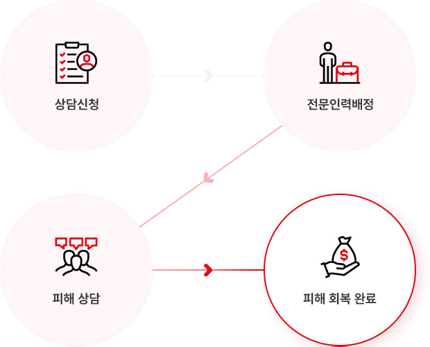 절차 도식화